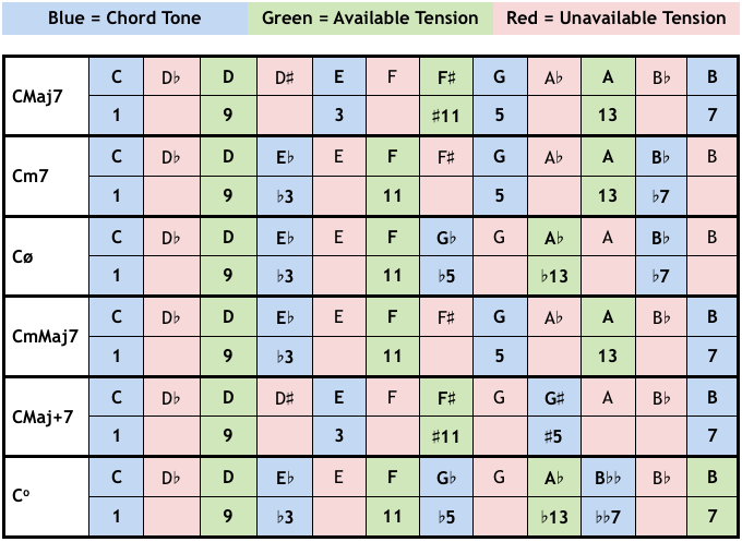 Tritone Chord Chart