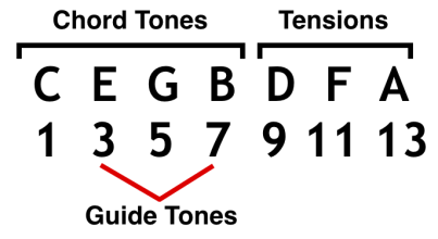 Chord Tensions Chart