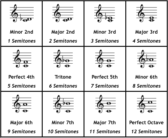 Semitone Chart