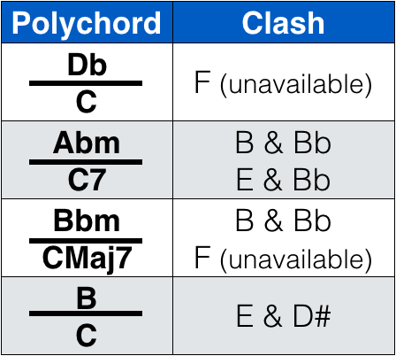 Piano Polychord Chart