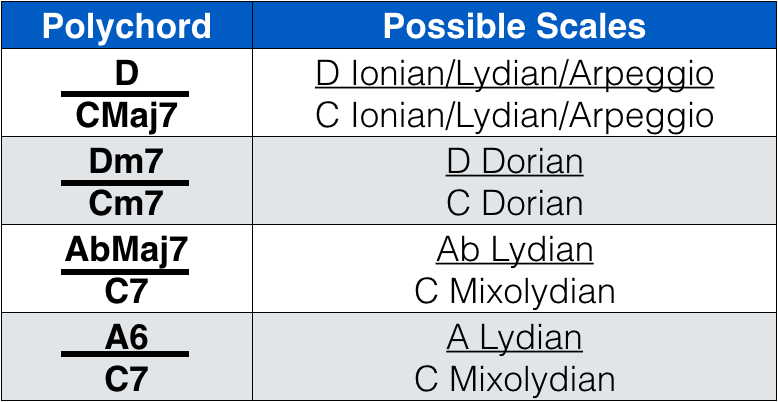 Piano Polychord Chart