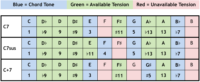 Available Tensions - Dominant Chords