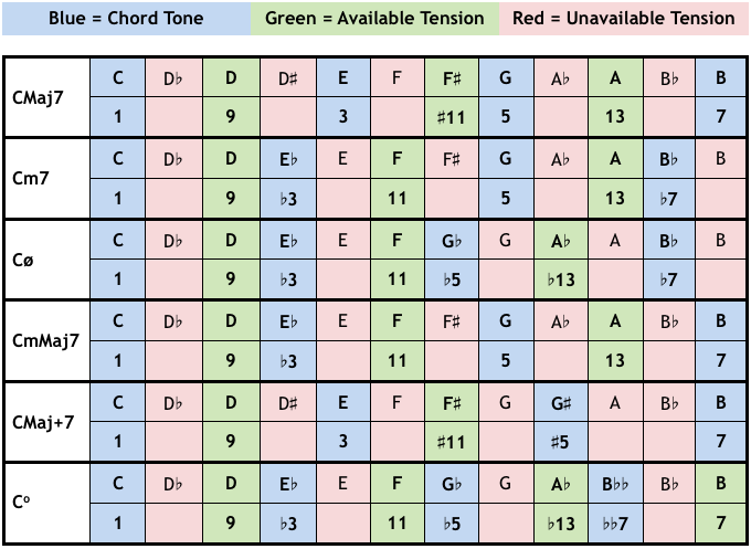 Available Tensions - Non-Dominant Chords