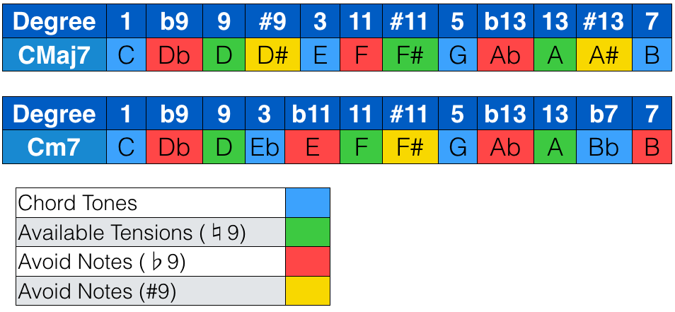 Avoid Notes Maj7#9 Chord