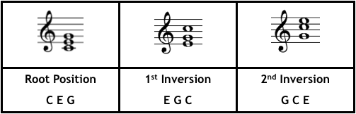 Chords Inversions