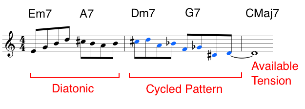 Cycled Patterns