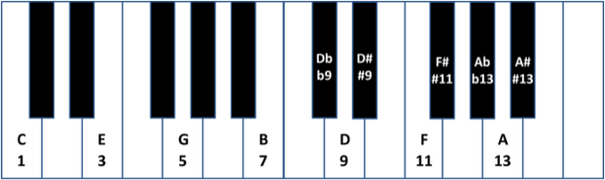 7th Chords And Chord Tensions Extensions Alterations The Jazz Piano Site
