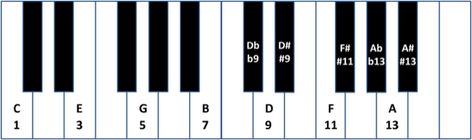 Extended C Major 7 Chord