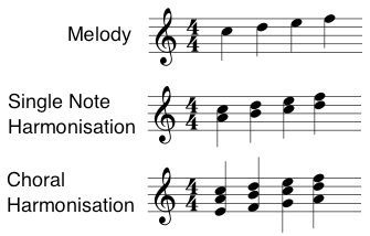 Harmonisation