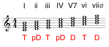 II-V-I Functionality