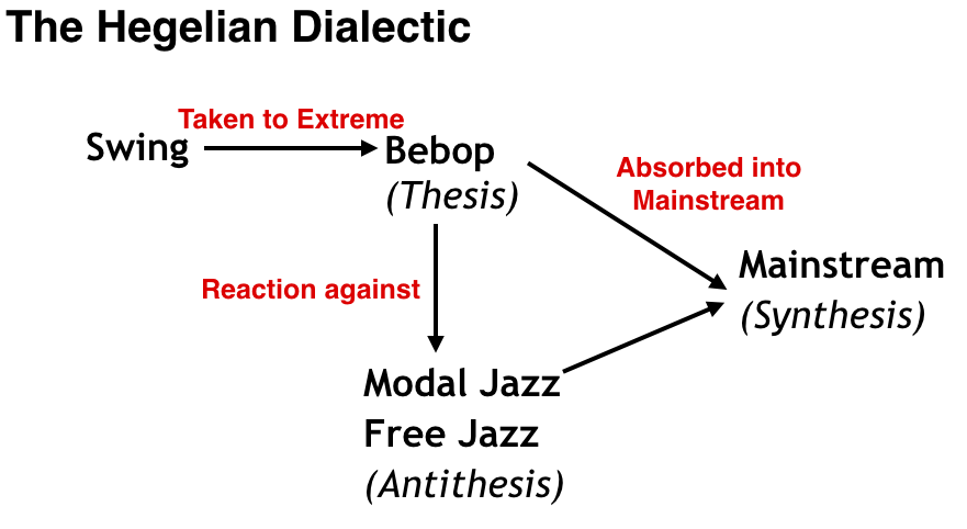 Modern Jazz Summary