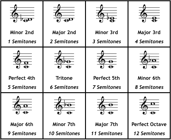 Music Intervals