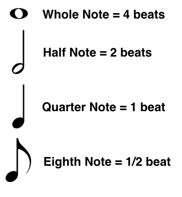 Music Theory - Note Lengths