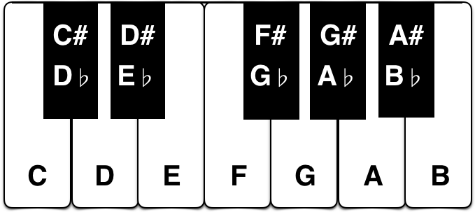 Music Theory - Notes