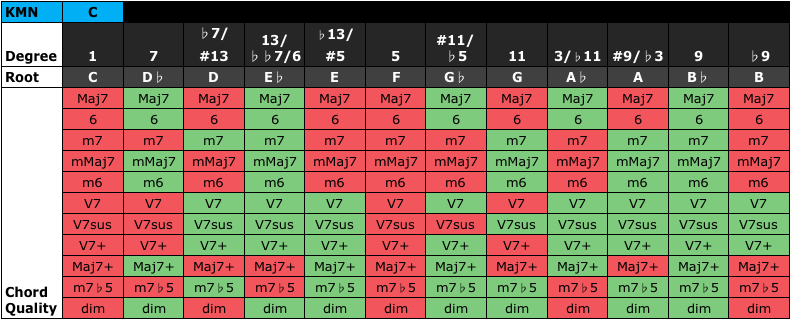 Reharmonization Chords