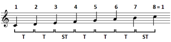 Scales - Major Scale