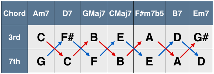 Jazz Theory - Circle Progression