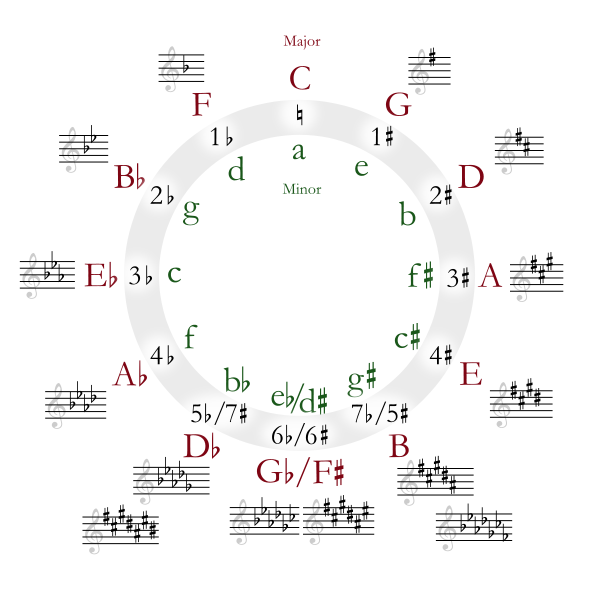 Polytonality Circle of Fifths