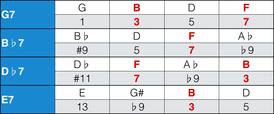 Dominant Chord Substitutes