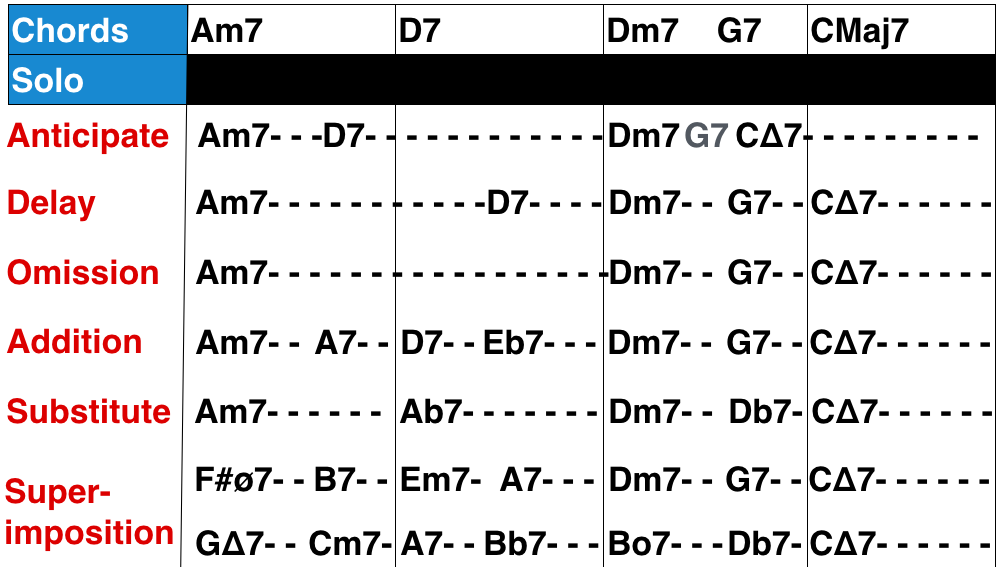 Bar-line shift and Superimposition