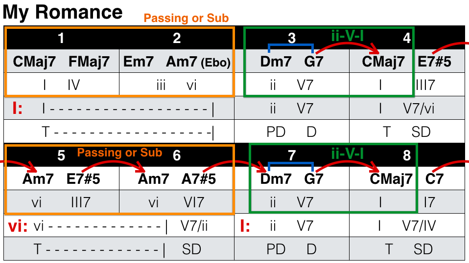 How to Analyse a Chord Progression #1