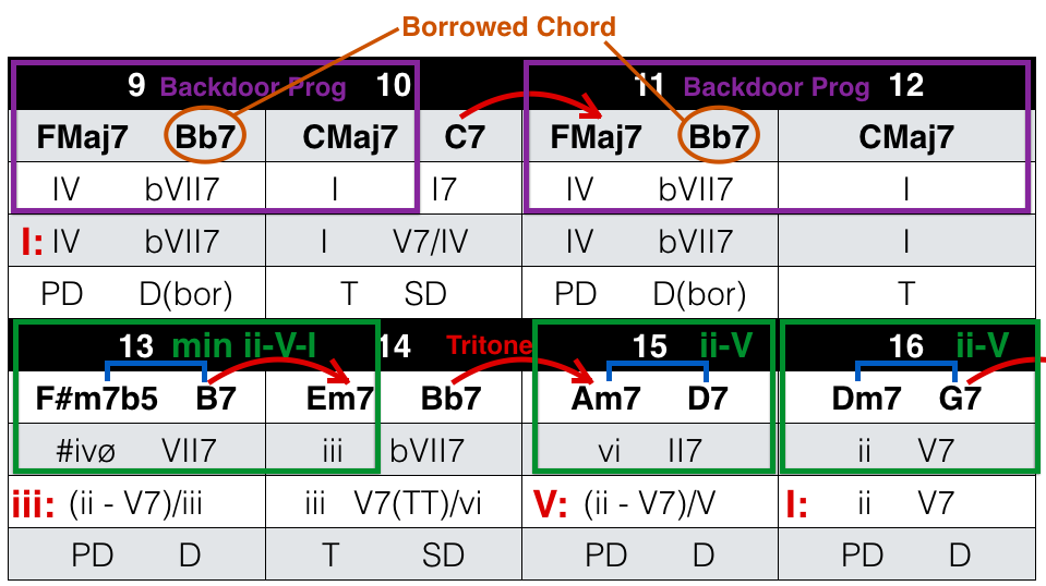 How to Analyse a Chord Progression #2
