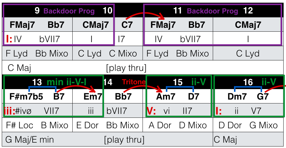 Improvisation Levels #2