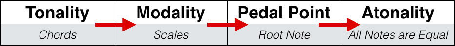 Pedal Point Harmony