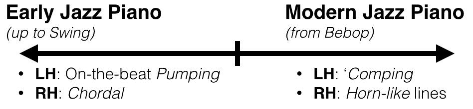 Early Jazz vs Modern Jazz Piano Techniques