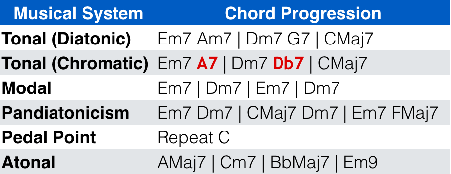 Harmonic Systems