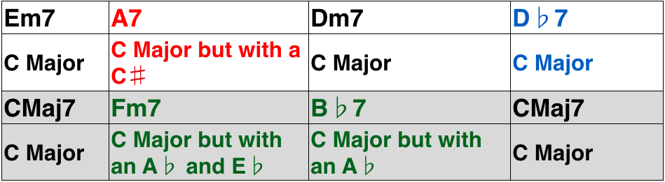 Borrowed Chord Improvisation