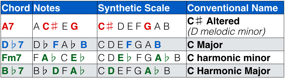 Synthetic Scales