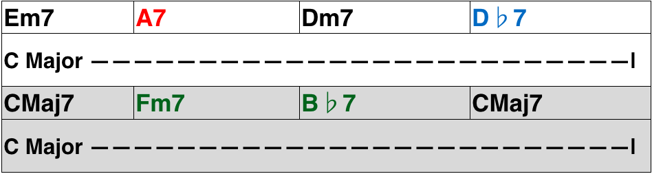 Secondary Dominant Improvisation