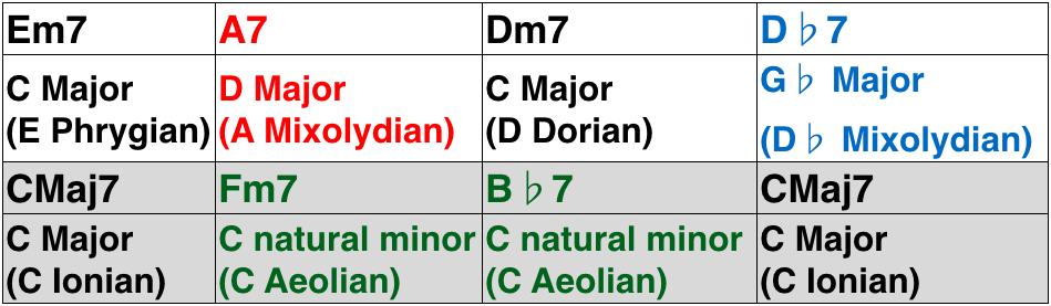 Improvisation Scales