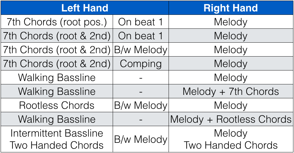 How to Play Jazz Piano