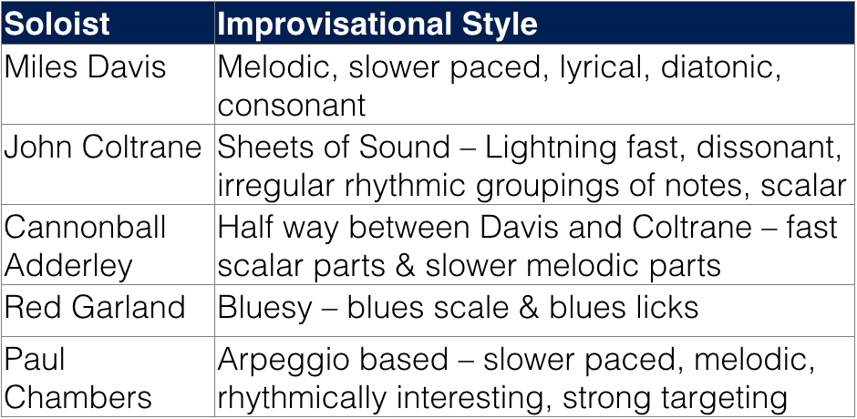 Analysing a Jazz Solo