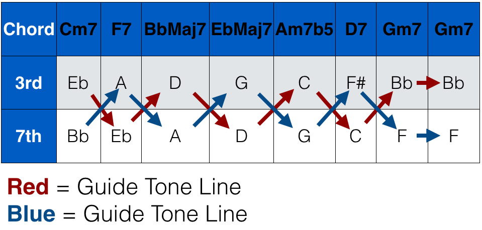 Improvisation Exercises to Improve Your Soloing