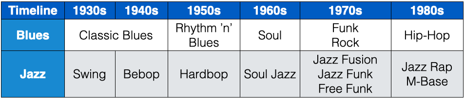 Jazz Genre Timeline